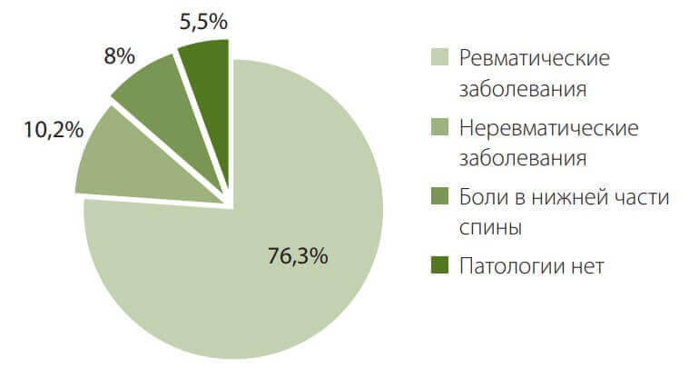 5 населения