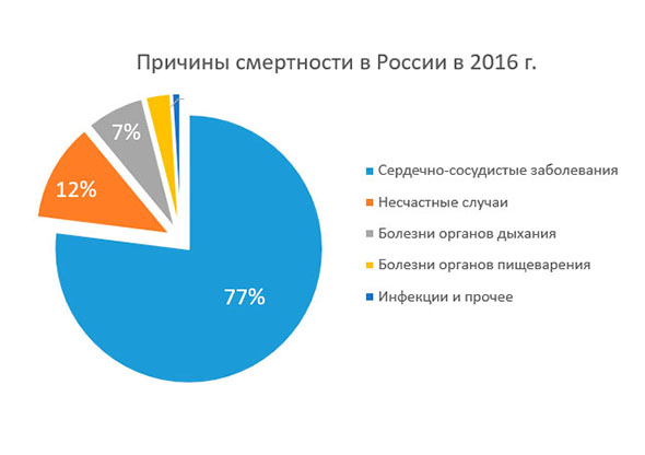 Диаграмма сердечно сосудистых заболеваний